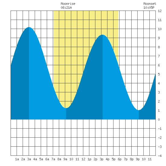 Mailboat Slough tide chart for Friday, February 20, 2026