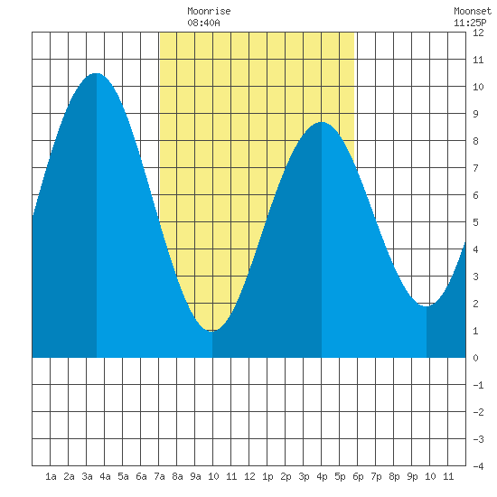 Mailboat Slough tide chart for Saturday, February 21, 2026