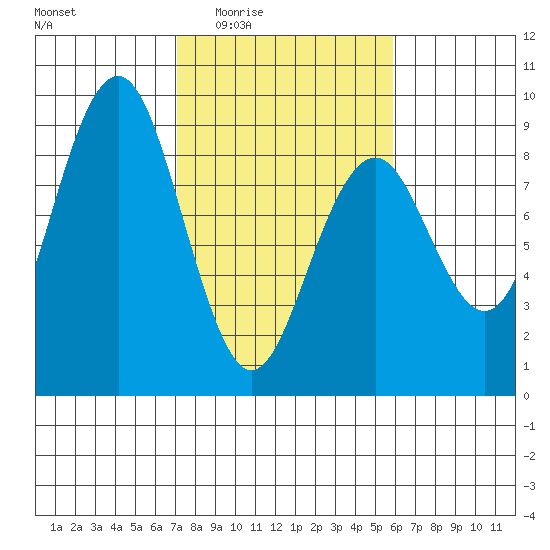 Mailboat Slough tide chart for Sunday, February 22, 2026
