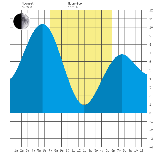 Mailboat Slough tide chart for Tuesday, February 24, 2026