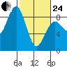 Mailboat Slough tide chart for Tuesday, February 24, 2026