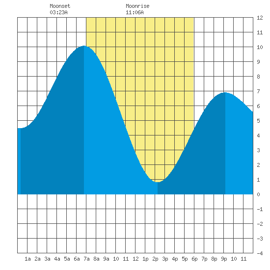 Mailboat Slough tide chart for Wednesday, February 25, 2026