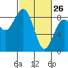 Mailboat Slough tide chart for Thursday, February 26, 2026