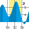 Mailboat Slough tide chart for Monday, February 2, 2026