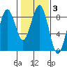 Mailboat Slough tide chart for Tuesday, February 3, 2026