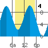 Mailboat Slough tide chart for Wednesday, February 4, 2026
