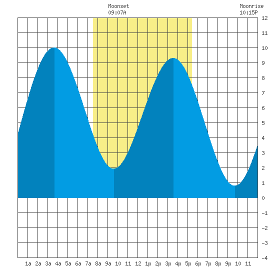 Mailboat Slough tide chart for Thursday, February 5, 2026