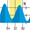 Mailboat Slough tide chart for Thursday, February 5, 2026