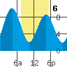 Mailboat Slough tide chart for Friday, February 6, 2026