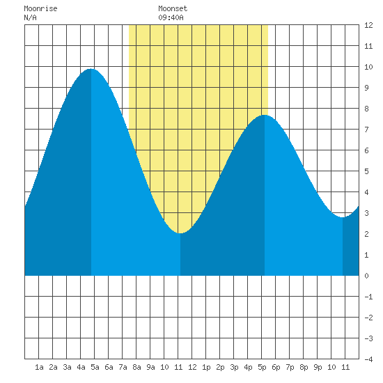 Mailboat Slough tide chart for Saturday, February 7, 2026