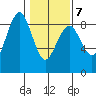 Mailboat Slough tide chart for Saturday, February 7, 2026