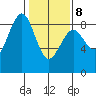 Mailboat Slough tide chart for Sunday, February 8, 2026