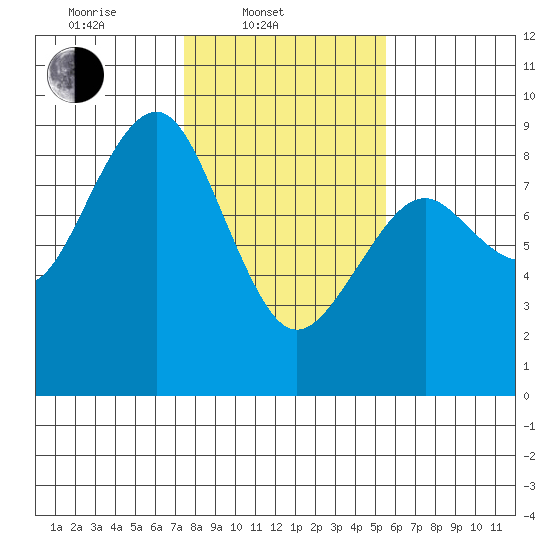 Mailboat Slough tide chart for Monday, February 9, 2026