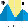 Mailboat Slough tide chart for Monday, February 9, 2026