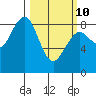 Mailboat Slough tide chart for Tuesday, March 10, 2026