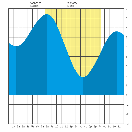 Mailboat Slough tide chart for Thursday, March 12, 2026