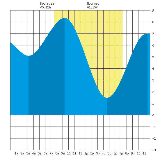Mailboat Slough tide chart for Friday, March 13, 2026