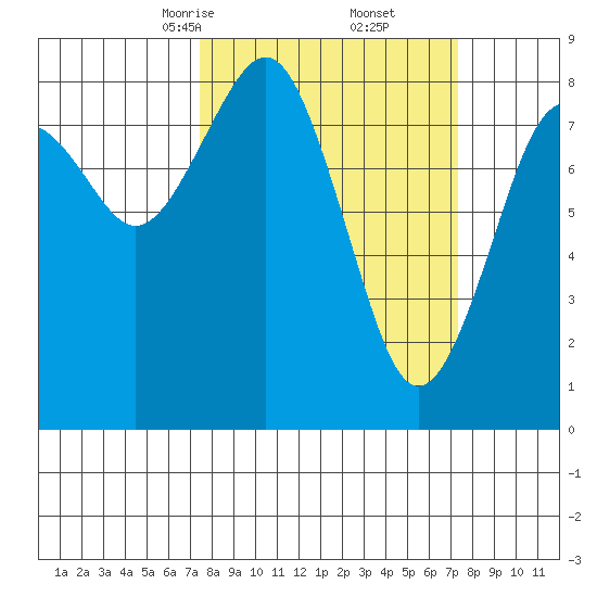 Mailboat Slough tide chart for Saturday, March 14, 2026