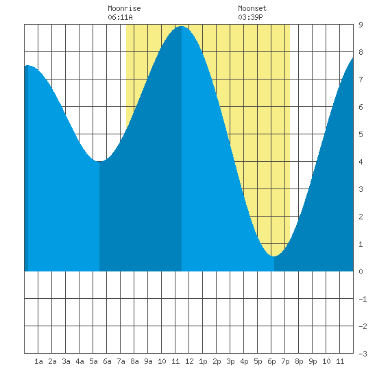 Mailboat Slough tide chart for Sunday, March 15, 2026