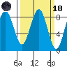 Mailboat Slough tide chart for Wednesday, March 18, 2026