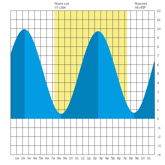 Mailboat Slough tide chart for Thursday, March 19, 2026
