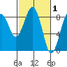 Mailboat Slough tide chart for Sunday, March 1, 2026