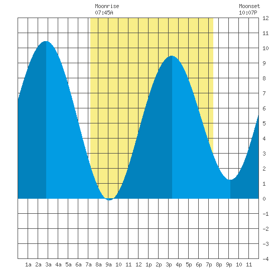 Mailboat Slough tide chart for Friday, March 20, 2026