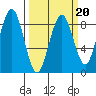 Mailboat Slough tide chart for Friday, March 20, 2026
