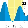 Mailboat Slough tide chart for Sunday, March 22, 2026