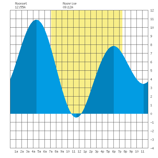 Mailboat Slough tide chart for Monday, March 23, 2026