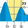 Mailboat Slough tide chart for Monday, March 23, 2026