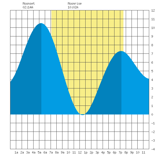 Mailboat Slough tide chart for Tuesday, March 24, 2026