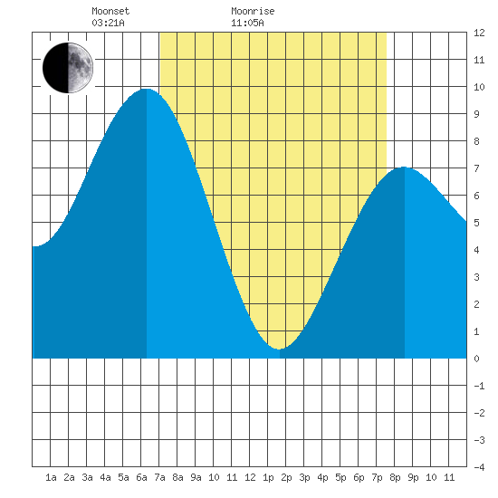 Mailboat Slough tide chart for Wednesday, March 25, 2026