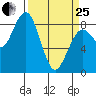 Mailboat Slough tide chart for Wednesday, March 25, 2026