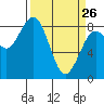 Mailboat Slough tide chart for Thursday, March 26, 2026