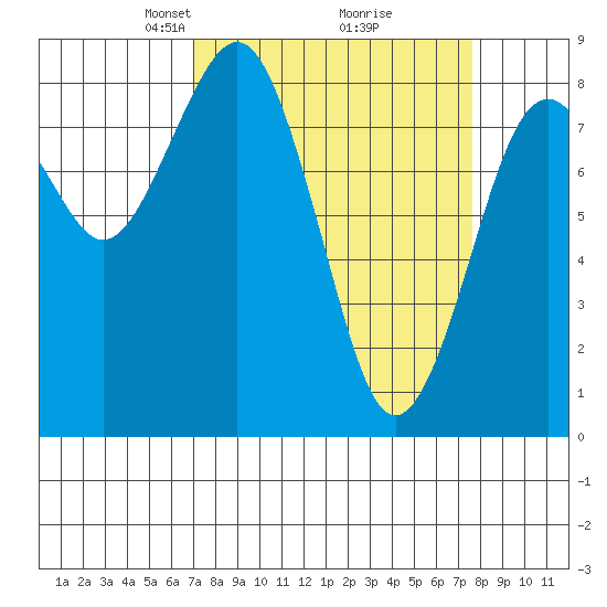 Mailboat Slough tide chart for Friday, March 27, 2026