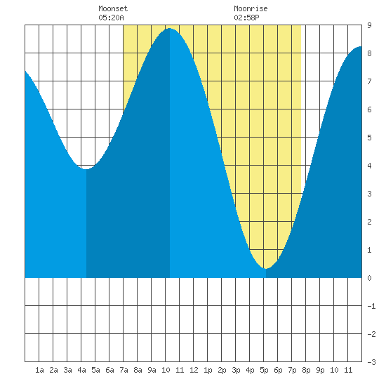 Mailboat Slough tide chart for Saturday, March 28, 2026