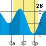 Mailboat Slough tide chart for Saturday, March 28, 2026