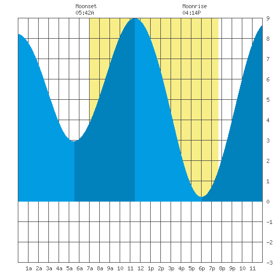 Mailboat Slough tide chart for Sunday, March 29, 2026