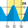 Mailboat Slough tide chart for Sunday, March 29, 2026