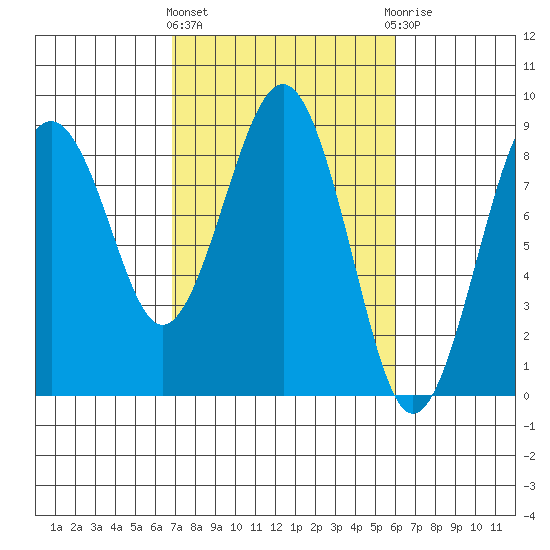 Mailboat Slough tide chart for Monday, March 2, 2026