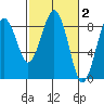 Mailboat Slough tide chart for Monday, March 2, 2026