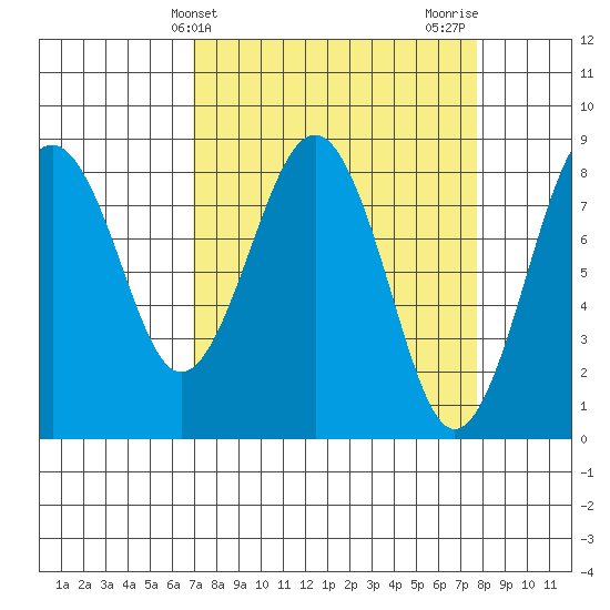 Mailboat Slough tide chart for Monday, March 30, 2026