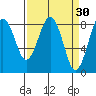Mailboat Slough tide chart for Monday, March 30, 2026
