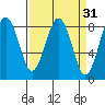 Mailboat Slough tide chart for Tuesday, March 31, 2026