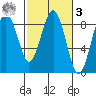 Mailboat Slough tide chart for Tuesday, March 3, 2026