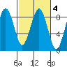 Mailboat Slough tide chart for Wednesday, March 4, 2026