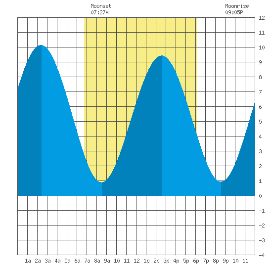 Mailboat Slough tide chart for Thursday, March 5, 2026