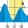 Mailboat Slough tide chart for Sunday, March 8, 2026