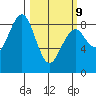Mailboat Slough tide chart for Monday, March 9, 2026
